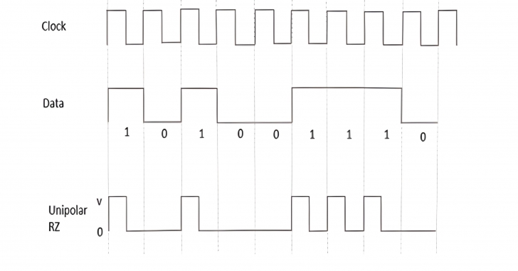 RZ กับ NRZ คืออะไร ? เปรียบเทียบความแตกต่างของสัญญาณดิจิตอลทั้งสอง ใครดีกว่ากัน ?