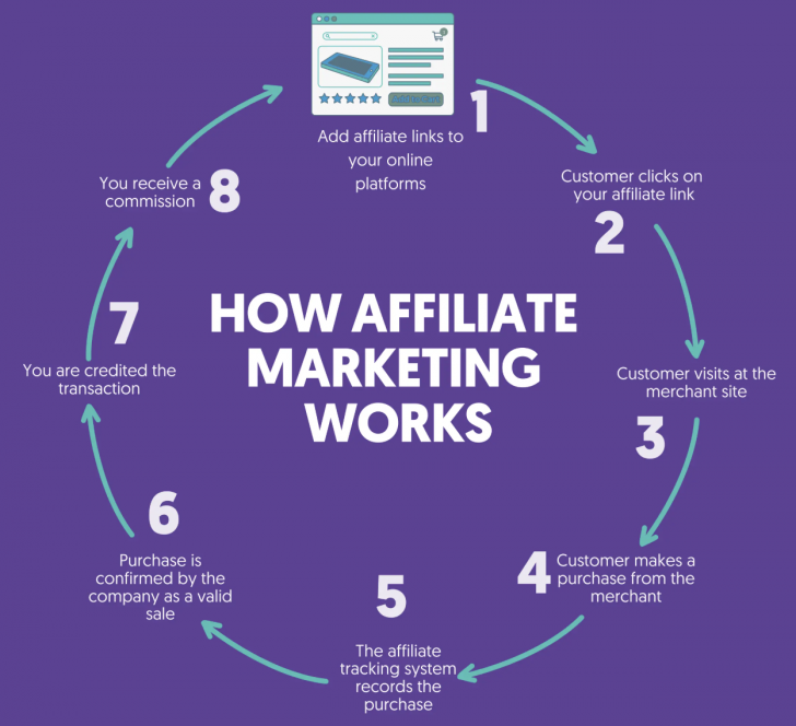 การตลาดแบบ Affiliate Marketing คืออะไร ? ได้รายได้มาจากไหน ?
