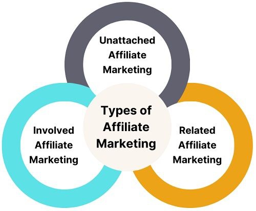 การตลาดแบบ Affiliate Marketing คืออะไร ? ได้รายได้มาจากไหน ? การตลาดแบบ Affiliate Marketing คืออะไร ? ได้รายได้มาจากไหน ?