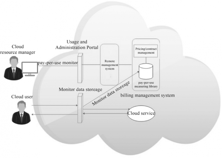 On-Demand Computing คืออะไร ? แนวทางจัดการระบบ IT ยุคใหม่ที่ช่วยให้ยืดหยุ่นกว่าเดิม On-Demand Computing คืออะไร ? แนวทางจัดการระบบ IT ยุคใหม่ที่ช่วยให้ยืดหยุ่นกว่าเดิม
