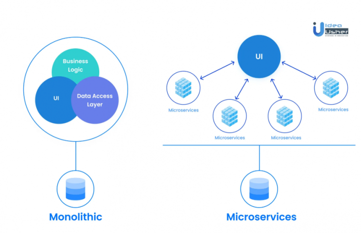 Microservice คืออะไร ? รู้จักกับสถาปัตยกรรมที่เปลี่ยนแปลงโลก การพัฒนาซอฟต์แวร์ Microservice คืออะไร ? รู้จักกับสถาปัตยกรรมที่เปลี่ยนแปลงโลก การพัฒนาซอฟต์แวร์