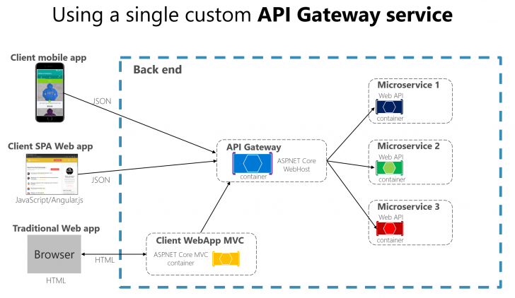 Microservice คืออะไร ? รู้จักกับสถาปัตยกรรมที่เปลี่ยนแปลงโลก การพัฒนาซอฟต์แวร์ Microservice คืออะไร ? รู้จักกับสถาปัตยกรรมที่เปลี่ยนแปลงโลก การพัฒนาซอฟต์แวร์