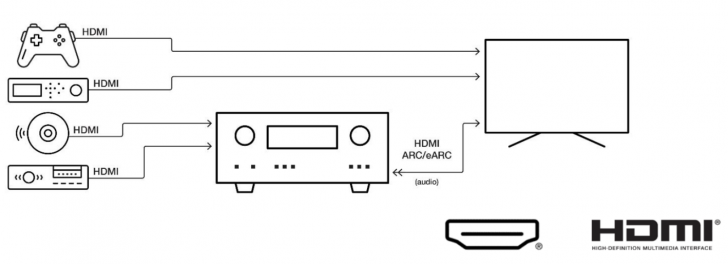 HDMI 2.2 คืออะไร ? มาตรฐานใหม่ที่รองรับความละเอียดได้ถึง 4K 480Hz