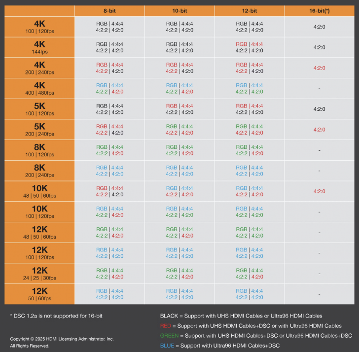 HDMI 2.2 คืออะไร ? มาตรฐานใหม่ที่รองรับความละเอียดได้ถึง 4K 480Hz