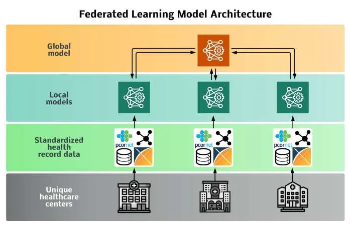 Federated Learning คืออะไร ? แนวทางฝึก AI ที่ใส่ใจความเป็นส่วนตัวของข้อมูลผู้ใช้งาน Federated Learning คืออะไร ? แนวทางฝึก AI ที่ใส่ใจความเป็นส่วนตัวของข้อมูลผู้ใช้งาน