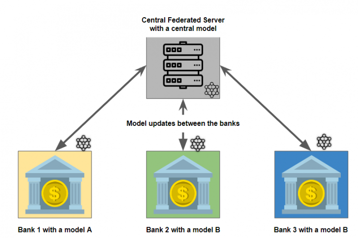 Federated Learning คืออะไร ? แนวทางฝึก AI ที่ใส่ใจความเป็นส่วนตัวของข้อมูลผู้ใช้งาน Federated Learning คืออะไร ? แนวทางฝึก AI ที่ใส่ใจความเป็นส่วนตัวของข้อมูลผู้ใช้งาน