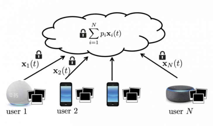 Federated Learning คืออะไร ? แนวทางฝึก AI ที่ใส่ใจความเป็นส่วนตัวของข้อมูลผู้ใช้งาน Federated Learning คืออะไร ? แนวทางฝึก AI ที่ใส่ใจความเป็นส่วนตัวของข้อมูลผู้ใช้งาน