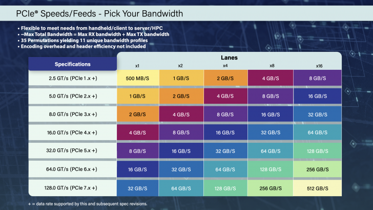 มาตรฐาน PCIe คืออะไร ? พร้อมรู้จัก PCIe 7.0 และความแตกต่างจากรุ่นก่อน ?