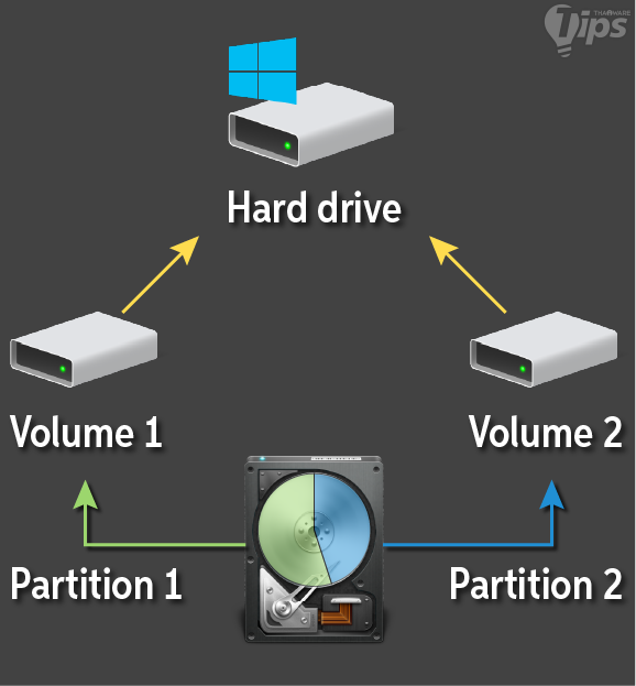 Partition คืออะไร ? การแบ่งพาร์ทิชัน จำเป็นหรือไม่ ? พร้อมข้อดี-ข้อเสีย Partition คืออะไร ? การแบ่งพาร์ทิชัน จำเป็นหรือไม่ ? พร้อมข้อดี-ข้อเสีย