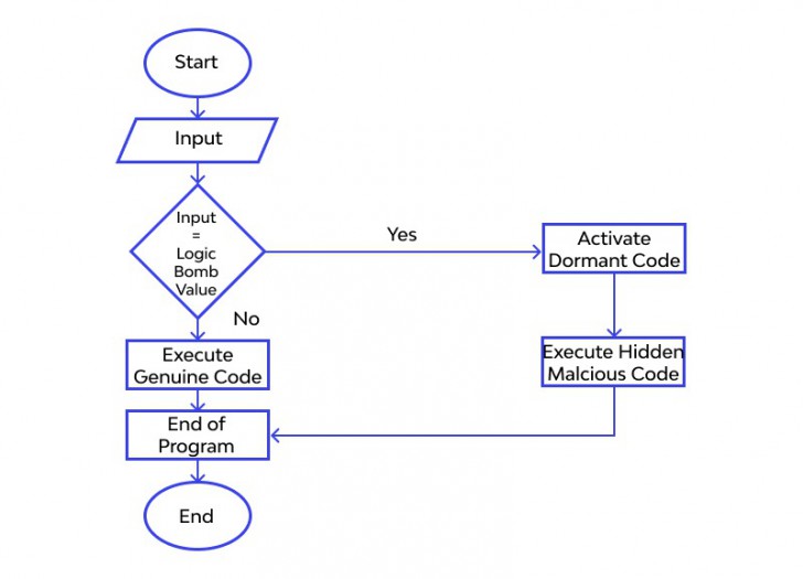 Logic Bomb คืออะไร ? มัลแวร์แบบมีเงื่อนไขการโจมตี ที่ยากแก่การตรวจพบ