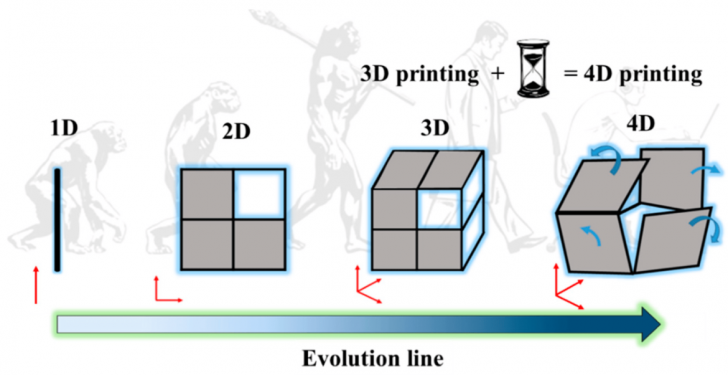 4D Printing คืออะไร ? รู้จักการพิมพ์ 4 มิติ เพราะในเมื่อการพิมพ์ 3 มิติ ยังไม่เจ๋งพอ 4D Printing คืออะไร ? รู้จักการพิมพ์ 4 มิติ เพราะในเมื่อการพิมพ์ 3 มิติ ยังไม่เจ๋งพอ