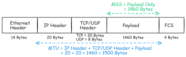 Payload ในด้านคอมพิวเตอร์ คืออะไร ? มีกี่ประเภท ? และทำงานอย่างไร ?