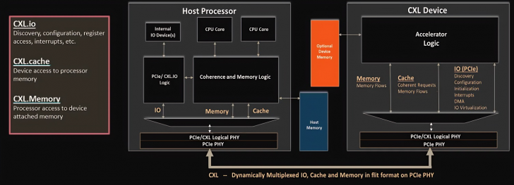 CXL คืออะไร ? รู้จัก Compute Express Link เทคโนโลยีอนาคตของหน่วยความจำ CXL คืออะไร ? รู้จัก Compute Express Link เทคโนโลยีอนาคตของหน่วยความจำ