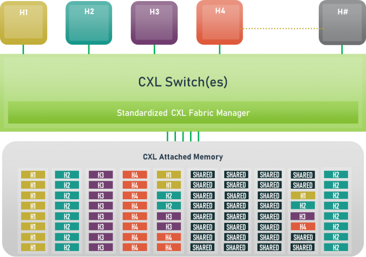 CXL คืออะไร ? รู้จัก Compute Express Link เทคโนโลยีอนาคตของหน่วยความจำ CXL คืออะไร ? รู้จัก Compute Express Link เทคโนโลยีอนาคตของหน่วยความจำ