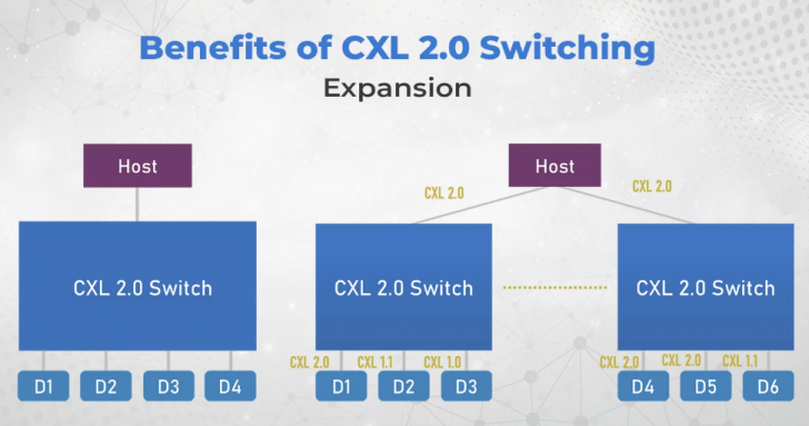 CXL คืออะไร ? รู้จัก Compute Express Link เทคโนโลยีอนาคตของหน่วยความจำ CXL คืออะไร ? รู้จัก Compute Express Link เทคโนโลยีอนาคตของหน่วยความจำ