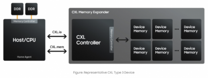CXL คืออะไร ? รู้จัก Compute Express Link เทคโนโลยีอนาคตของหน่วยความจำ
