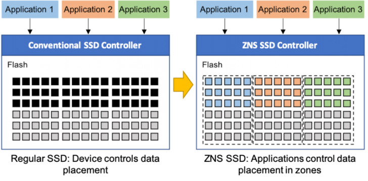 SSD แบบ ZNS คืออะไร ? SSD แบบใหม่ เร็วกว่าเดิมมากแค่ไหน ?