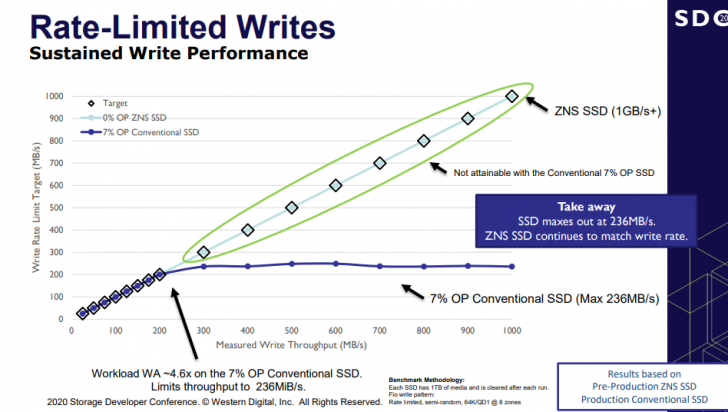 SSD แบบ ZNS คืออะไร ? SSD แบบใหม่ เร็วกว่าเดิมมากแค่ไหน ?