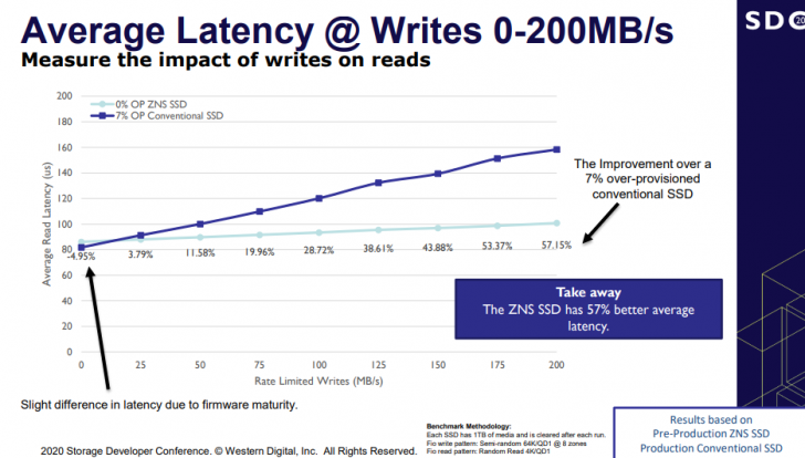 SSD แบบ ZNS คืออะไร ? SSD แบบใหม่ เร็วกว่าเดิมมากแค่ไหน ?