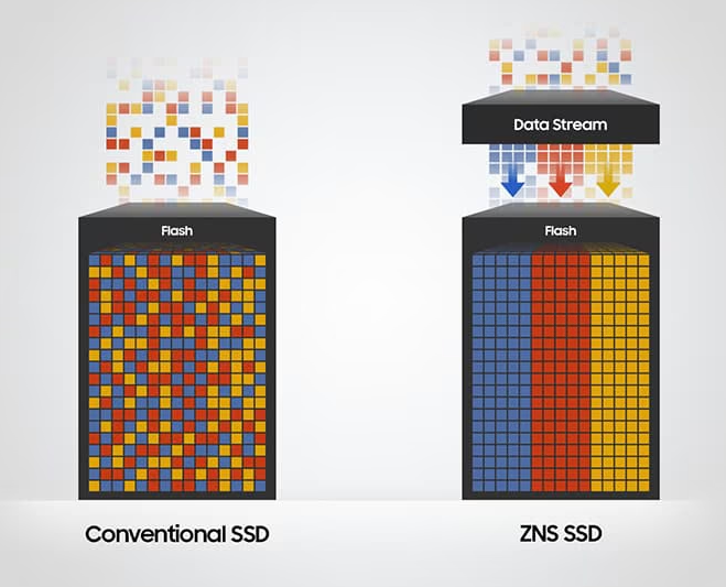 SSD แบบ ZNS คืออะไร ? SSD แบบใหม่ เร็วกว่าเดิมมากแค่ไหน ?
