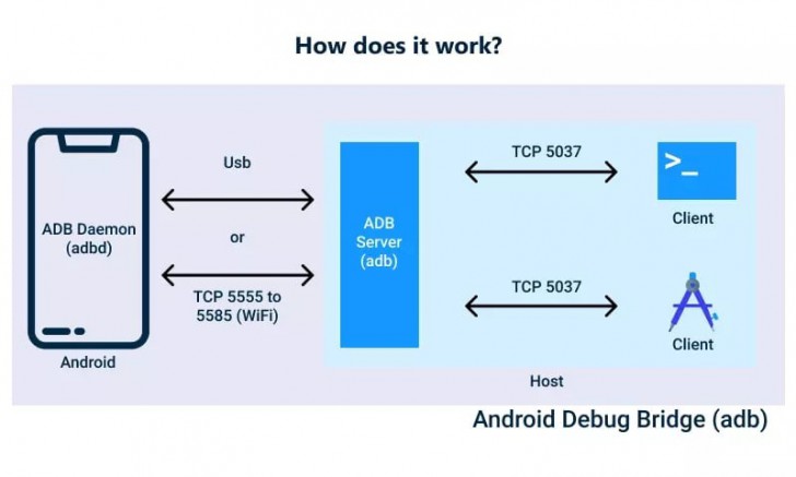 ADB บน Android คืออะไร ? โหมดนี้มีประโยชน์อย่างไร ? ทำอะไรได้บ้าง ?