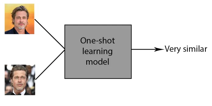 Few-Shot Learning คืออะไร ? รู้จักเทคนิค AI ที่เรียนรู้ได้จากข้อมูลเพียงไม่กี่ตัว Few-Shot Learning คืออะไร ? รู้จักเทคนิค AI ที่เรียนรู้ได้จากข้อมูลเพียงไม่กี่ตัว