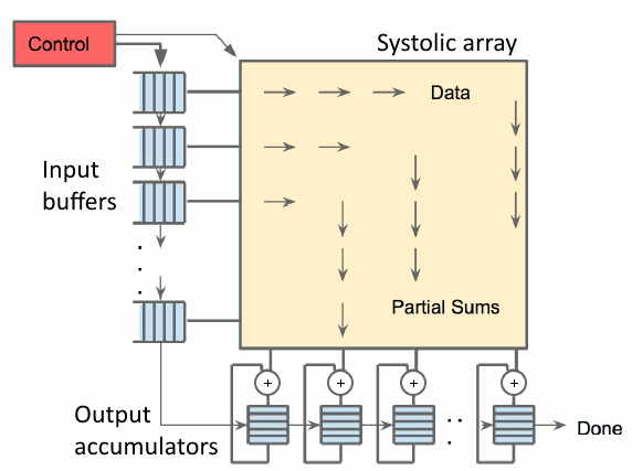 Tensor Processing Unit คืออะไร ? รู้จักชิปประมวลผล ที่ออกแบบมาเพื่อ AI โดยเฉพาะ