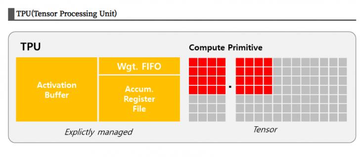 Tensor Processing Unit คืออะไร ? รู้จักชิปประมวลผล ที่ออกแบบมาเพื่อ AI โดยเฉพาะ