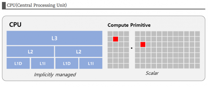 Tensor Processing Unit คืออะไร ? รู้จักชิปประมวลผล ที่ออกแบบมาเพื่อ AI โดยเฉพาะ