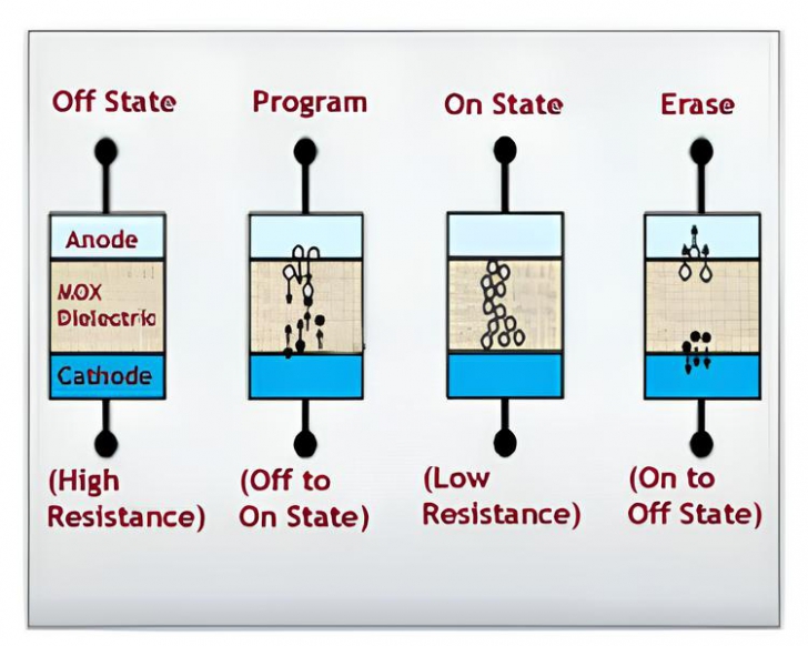 ReRAM คืออะไร ? เทคโนโลยีหน่วยความจำแห่งอนาคต ที่อาจเปลี่ยนโลกการจัดเก็บข้อมูล ReRAM คืออะไร ? เทคโนโลยีหน่วยความจำแห่งอนาคต ที่อาจเปลี่ยนโลกการจัดเก็บข้อมูล