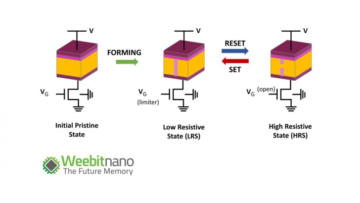 ReRAM คืออะไร ? เทคโนโลยีหน่วยความจำแห่งอนาคต ที่อาจเปลี่ยนโลกการจัดเก็บข้อมูล ReRAM คืออะไร ? เทคโนโลยีหน่วยความจำแห่งอนาคต ที่อาจเปลี่ยนโลกการจัดเก็บข้อมูล