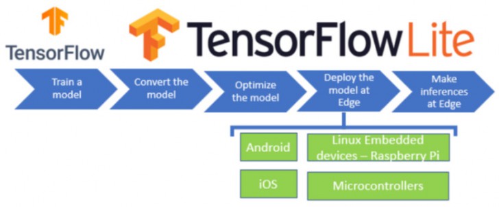 TensorFlow คืออะไร ? รู้จักแพลตฟอร์ม เพื่อการพัฒนา Machine Learning จาก Google