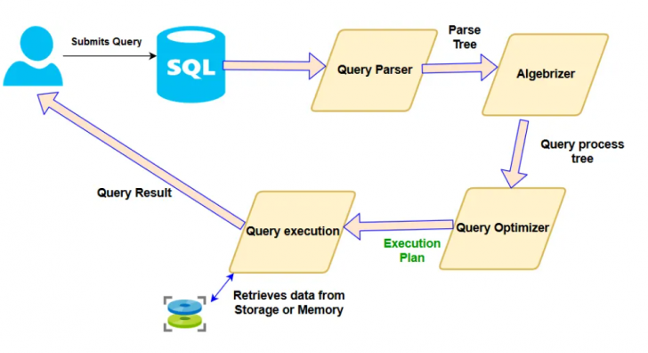 SQL กับ NoSQL คืออะไร ? เจาะลึกความหมาย 2 รูปแบบฐานข้อมูลที่ควรรู้ !