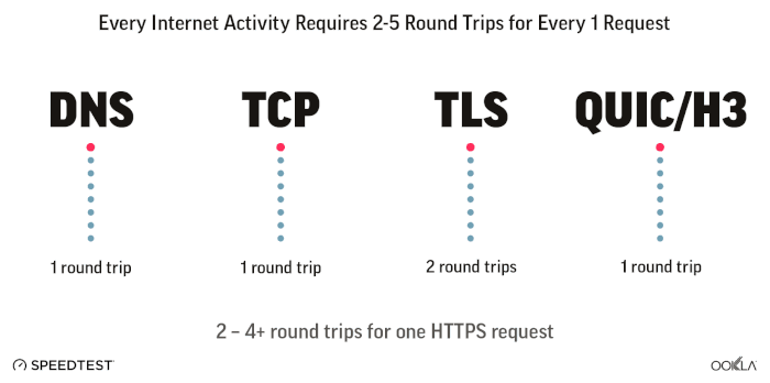 Latency คืออะไร ? รู้จักค่าความหน่วงเวลา ตัวแปรสำคัญของการใช้งานเครือข่าย