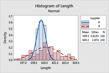 โปรแกรมวิเคราะห์ข้อมูลสถิติเชิงลึก Minitab