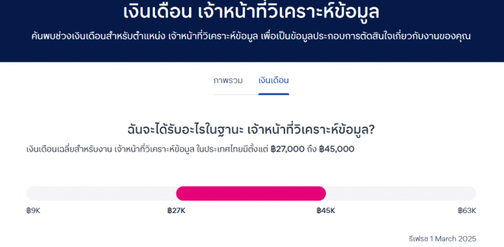 Data Analyst คือใคร ? มาดูหน้าที่ และความสำคัญของนักวิเคราะห์ข้อมูล พร้อมแนวทางเตรียมตัวสู่เส้นทางนี้