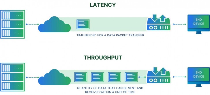 Latency, IOPS และ Throughput มีผลอย่างไรกับประสิทธิภาพของอุปกรณ์จัดเก็บข้อมูล ?