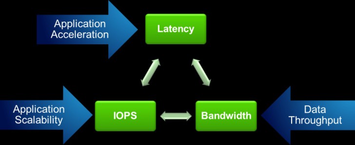 Latency, IOPS และ Throughput มีผลอย่างไรกับประสิทธิภาพของอุปกรณ์จัดเก็บข้อมูล ?