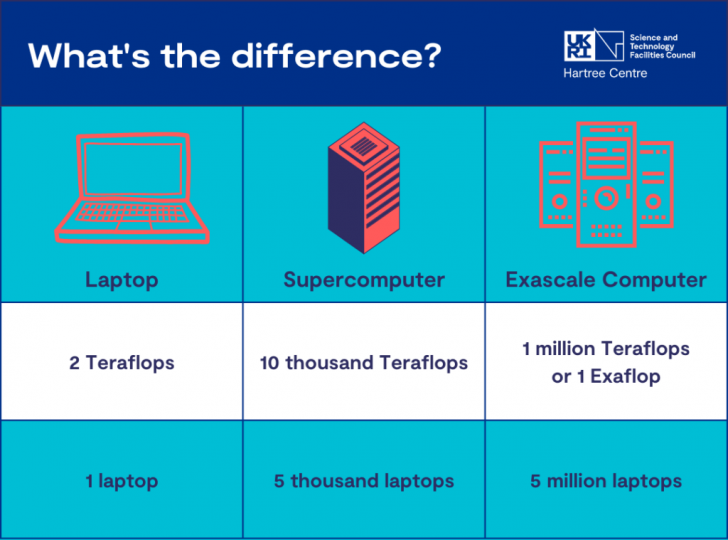 Exascale Computing คืออะไร ? รู้จักระบบคอมพิวเตอร์ที่ประมวลผลในระดับ "Exaflop" !