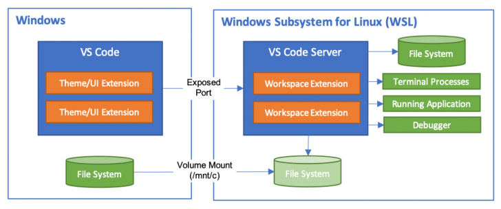 WSL มีการพัฒนาที่ง่ายขึ้น (WSL Development Made Easier)