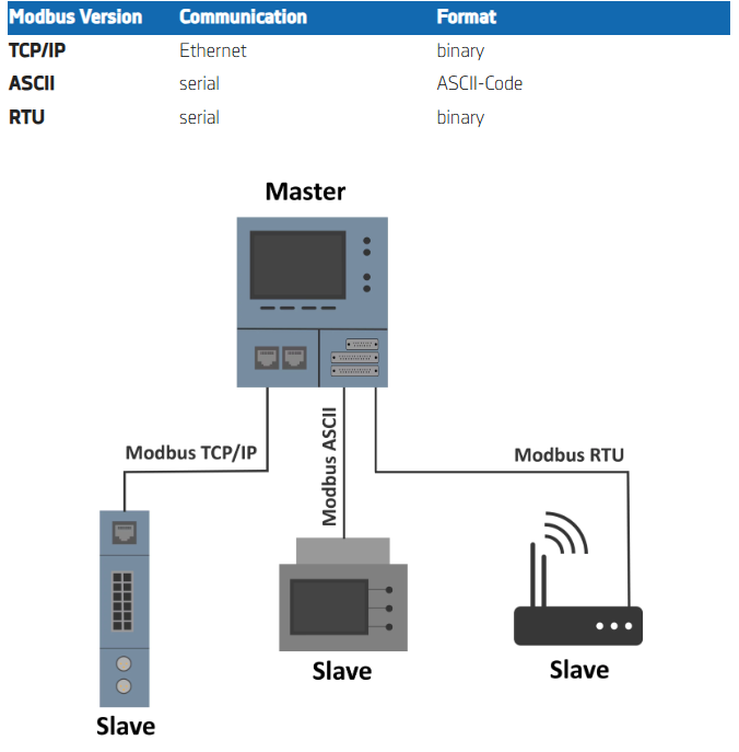 Modbus คืออะไร ? โปรโตคอลสื่อสารที่เก่าแต่เก๋า และยังนิยมในงานอุตสาหกรรมอยู่ !