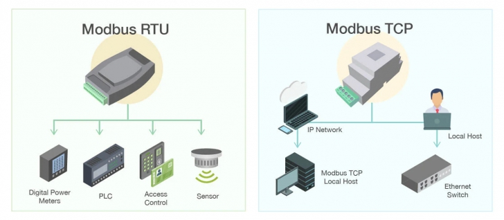 Modbus คืออะไร ? โปรโตคอลสื่อสารที่เก่าแต่เก๋า และยังนิยมในงานอุตสาหกรรมอยู่ !