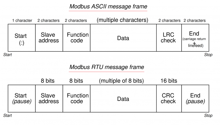 Modbus คืออะไร ? โปรโตคอลสื่อสารที่เก่าแต่เก๋า และยังนิยมในงานอุตสาหกรรมอยู่ !