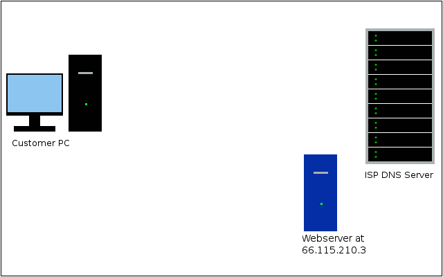 Domain Name System (DNS) คืออะไร ? Domain Name System (DNS) คืออะไร ?