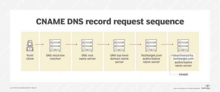 Domain Name System (DNS) คืออะไร ?