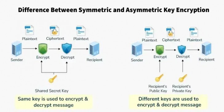 PGP Encryption คืออะไร ? มารู้จัก การเข้ารหัสความเป็นส่วนตัวอย่างดี กัน