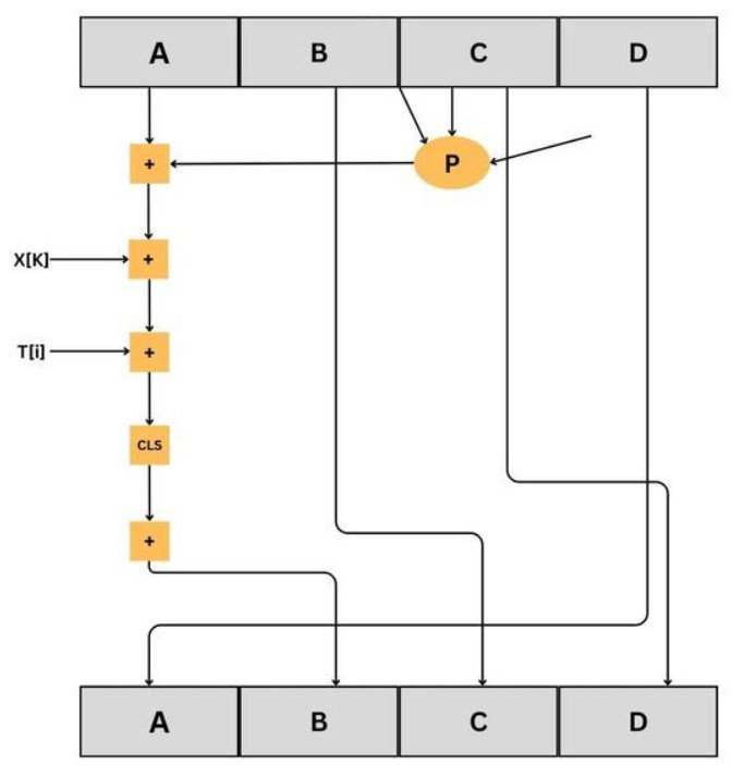 MD5 Algorithm คืออะไร ? การเข้ารหัสแบบนี้ มีความปลอดภัยหรือไม่ ? และข้อดี-ข้อเสีย