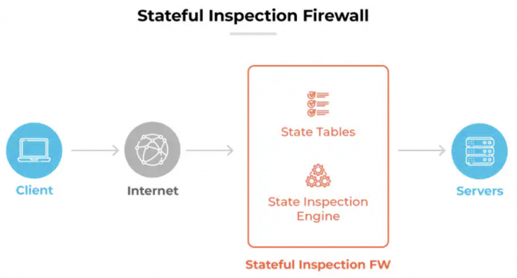 Stateful Firewall กับ Stateless Firewall แตกต่างกันอย่างไร ?
