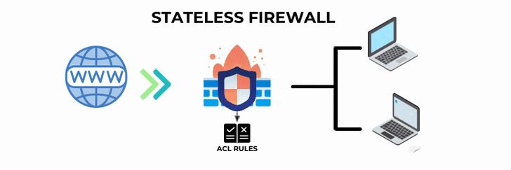 Stateful Firewall กับ Stateless Firewall แตกต่างกันอย่างไร ?