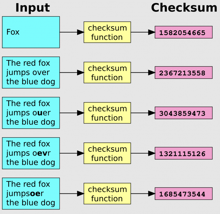 Checksum คืออะไร ? เครื่องมือตรวจสอบความถูกต้อง และครบถ้วนของข้อมูล